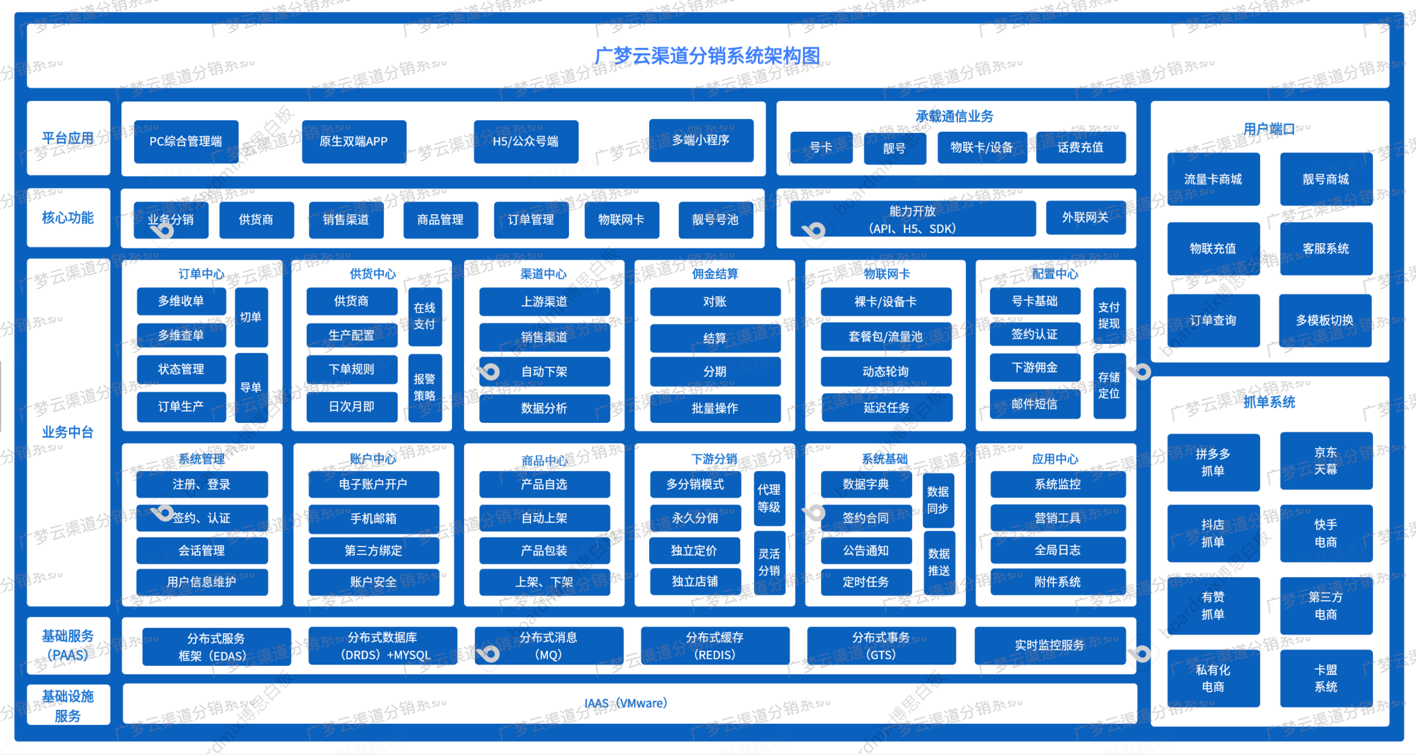 产品架构